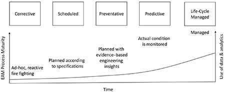 Figure 2: Maintenance types and EAM process maturity.